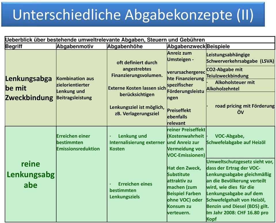 Finanzierungsvolumen. Externe Kosten lassen sich berücksichtigen Lenkungsziel ist möglich, zb.