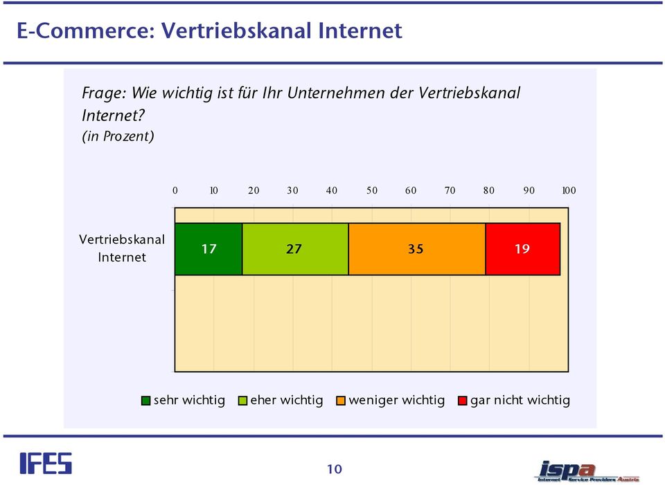(in Prozent) Vertriebskanal Internet 17 27 35 19 sehr
