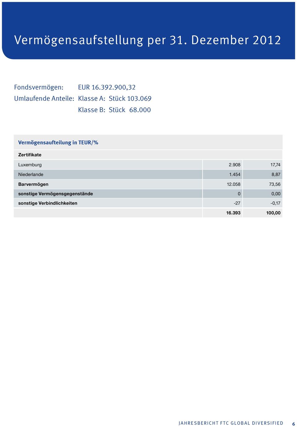 000 Vermögensaufteilung in TEUR/% Zertifikate Luxemburg 2.908 17,74 Niederlande 1.