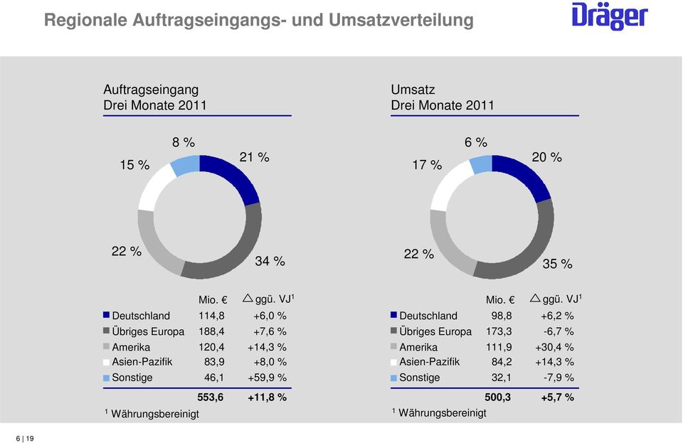 VJ 1 Deutschland 114,8 +6,0 % Deutschland 98,8 +6,2 % Übriges Europa 188,4 +7,6 % Übriges Europa 173,3-6,7 % Amerika