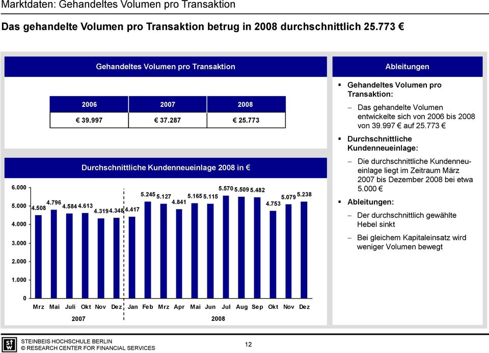 165 5.115 5.079 5.238 4.753 Ableitungen Gehandeltes Volumen pro Transaktion: Das gehandelte Volumen entwickelte sich von 2006 bis 2008 von 39.997 auf 25.