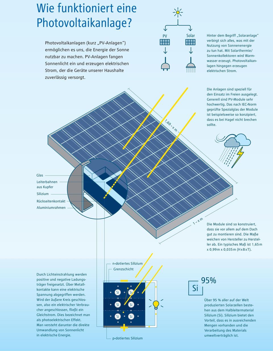 zu tun hat. Mit Solarthermie/ Sonnenkollektoren wird Warmwasser erzeugt. Photovoltaikanlagen hingegen erzeugen elektrischen Strom. zuverlässig versorgt.