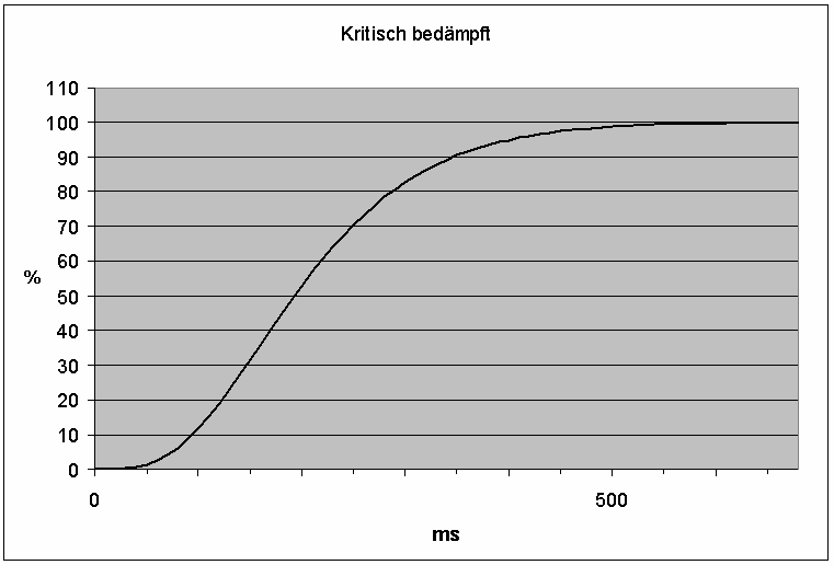 b) Für eine 40 kg Waage kann eine Auflösung von 10 g gewählt werden: - Der Parameter Justagegewicht wird in Gramm x10 vorgegeben (z.b. 4000 ).