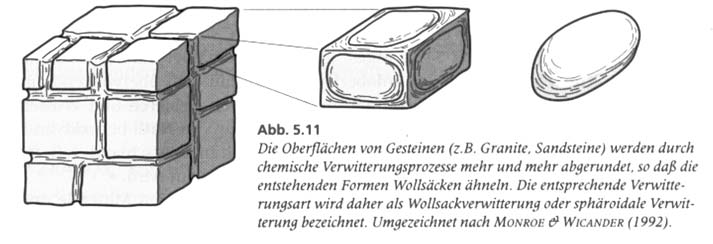 Zerkleinerung und (reaktive) Oberfläche Press & Siever 1997 Prinzip der Wollsack