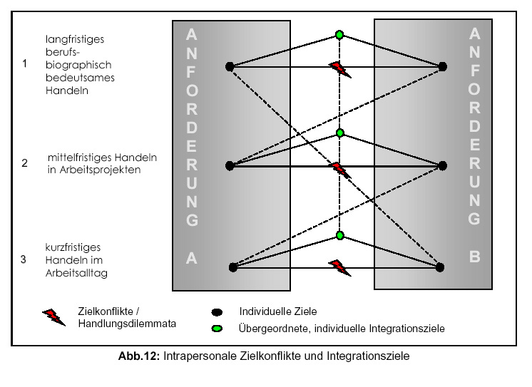 8. Zielkonflikte und Integrationsziele (1) (nach Hoff, Ewers, Petersen, Schraps 2005) Ziele auf der Ebene des biographisch bedeutsamen