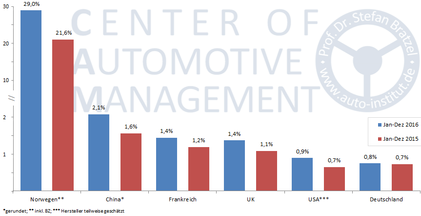 NEWSLETTER Januar 2017 Neue Studie von CAM und YouGov zum Thema E-Mobility Die Hälfte der deutschen Autofahrer ist schon jetzt für E-Mobility bereit: Insgesamt sehen 64 Prozent der deutschen