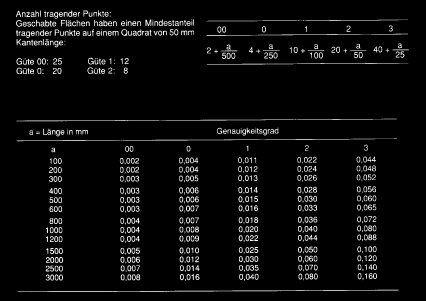 Normen & Kalibrierung Standard and certification Auszug aus DIN 862 / abridgement of DIN 862 zu messende Länge measuring length (mm) Fehlergrenze G in µm bei Ablesung Tolerance at reading mm 0.1 + 0.