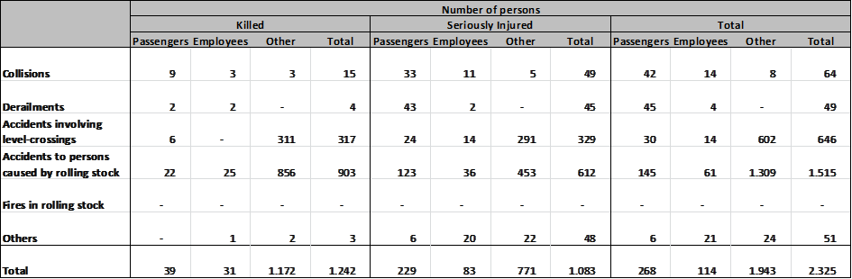 Abbildung 4: Anzahl der im Schienenverkehr tödlich verunglückten Personen nach Unfallkategorien EU 27 im Jahr 2011 Quelle: Eurostat (2011), EU Statistics 2011 for railway accidents, http://epp.