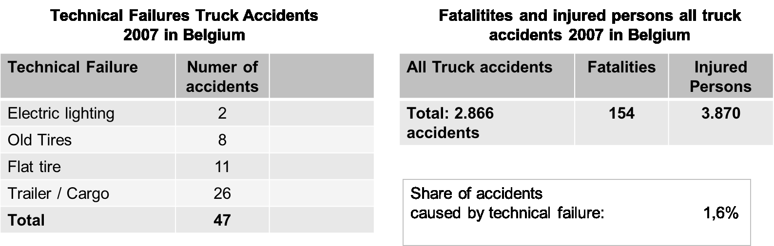 Personen zu finden. Bei einer gesamten Anzahl an Straßengüterverkehrsunfällen in Belgien in Höhe von 2.866 stellt die Unfallursache technischer Fahrzeugmangel einen Anteil von 1,6 % dar (vgl.
