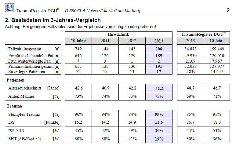 Das TraumaRegister