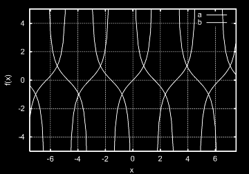08 KAPITEL 5. FUNKTIONEN Abbildung 5.9: Die Graphen der trigonometrischen Funktion (a) f(x) = tan(x) und (b) f(x) = cot(x).