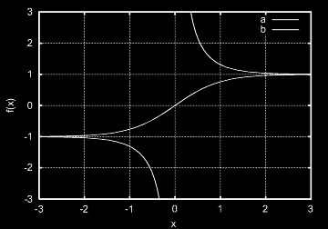 5.4. DIE PARAMETERFORM VON FUNKTIONEN UND KURVEN Abbildung 5.2: Die Graphen der Hyperbelfunktionen (a) f(x) = sinh x und (b) f(x) = cosh x. Abbildung 5.3: Die Graphen der Hyperbelfunktionen (a) f(x) = tanh x und (b) f(x) = coth x.