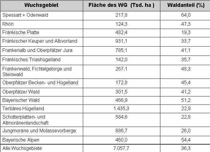 Tab. 17 a + b: Vorräte (Mio.