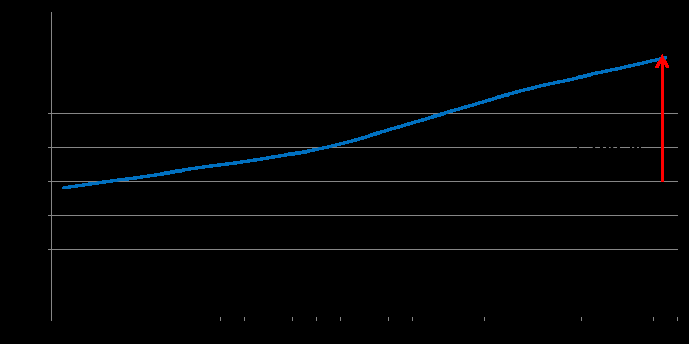 Bevölkerungsentwicklung 80plus (mittleres
