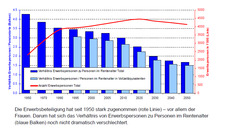 Aber: Steigende Erwerbsbeteiligung dämpft Effekt