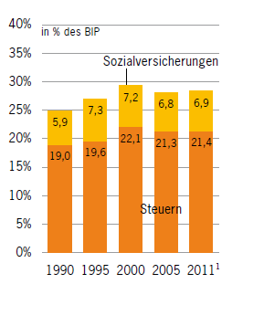 Entwicklung der Fiskalquote Schweiz, 1990-2011