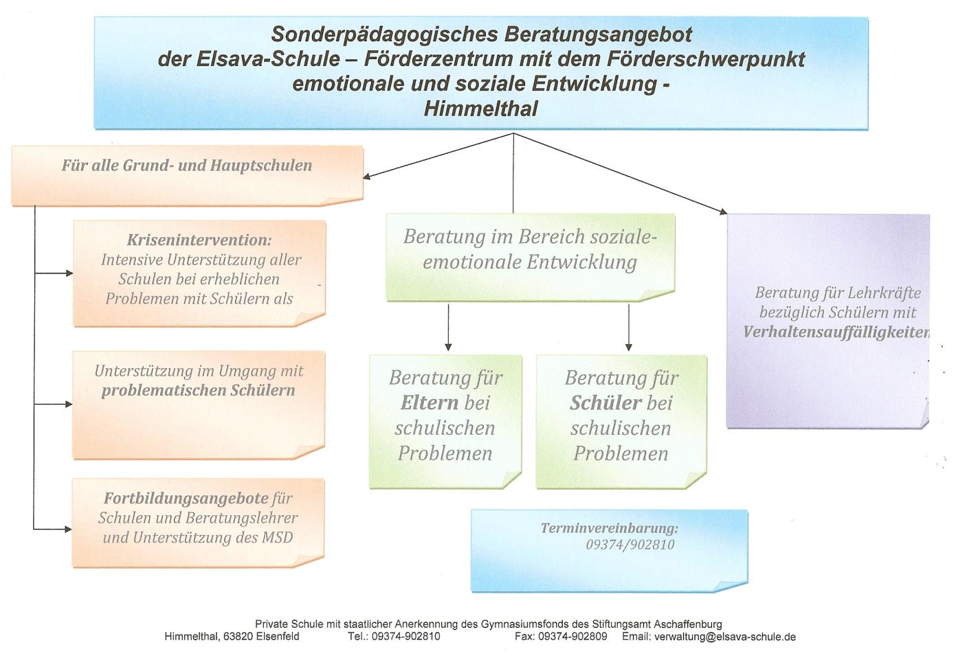 MSD-Konzept der Elsava-Schule Elsenfeld Stand Sept. 2013 3 II.