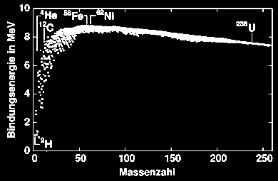 Seltsame Kern-Welt 1 kg Äpfel 938 MeV (Proton) + 1 kg Birnen 2 kg Obst + 940 MeV (Neutron) 1878 MeV