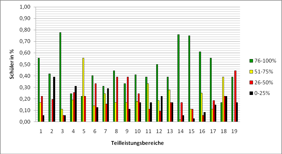 Vergleicht man die Ausgangserhebungen der Schulen Altneudorf und Absteinbach, so bietet die Grafik jeder Schule bezüglich der Aufteilung der grünen, gelben, roten und schwarzen Balken einen annähernd