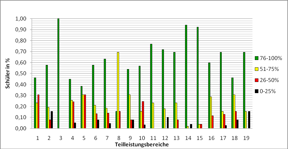 Vergleicht man die Grafiken der Enderhebung, dann sind bei der Grundschule Altneudorf deutlich weniger schwarze und rote Balken erkennbar, als bei der Grafik der Schule Absteinbach.