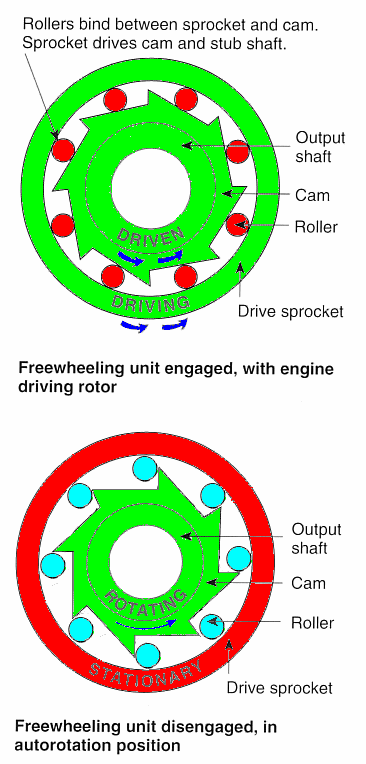 4.1.1 FREILAUFKUPPLUNG (Free Wheel Unit) Das Rotorantriebssystem muss so ausgeführt sein, dass bei Ausfall des Triebwerkes dieses sich automatisch vom Antriebssystem trennt.