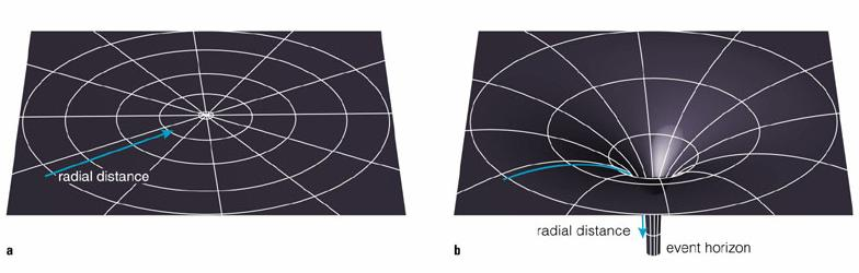 Geodäte: In einem euklidischen Raum -> Gerade Nichteuklidischen Raum -> gekrümmte Linie Durch was ist eine Geodäte von anderen Verbindungslinien von einem Ereignis A zu einem Ereignis B