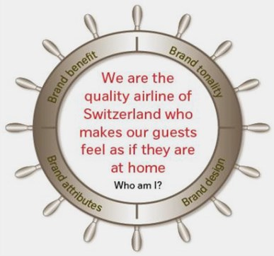 3 Swiss hospitality /»Grüezi«Personal care Swiss quality Saving the customer time Fair prices Safety / Respectability Swiss reliability Erfahrung Person Swiss small, but superb Sensitive, personal,