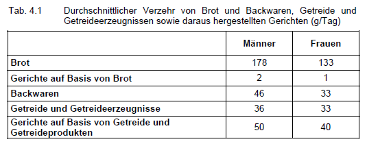 3.2.1 Brot und Getreideerzeugnisse (Backwaren) Zur Lebensmittelgruppe Brot bzw.
