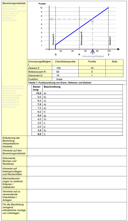 Angaben im Steckbrief II Bewertungsbezogene Angaben Beschreibung des Bewertungsmaßstabs (grafisch und textlich) Punktezuordnung Erläuterungen zur