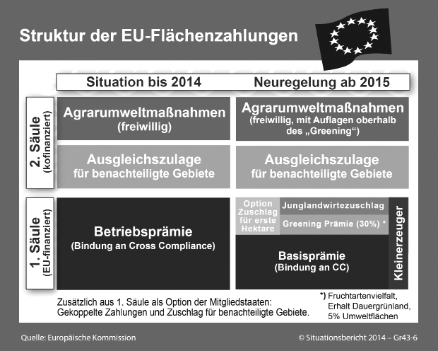 B Abildung 1 Tabelle 1: EU-Direkt zahlungen in Deutschland 2013 und Schätzwerte für 2014 1 Zahlungsanspruch bis 5.