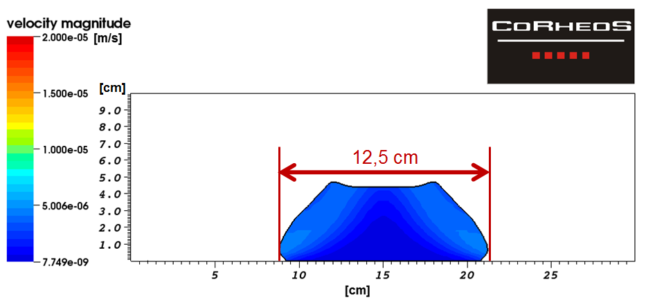 Rheometrische Charakterisierung und 2D-Simulationen der Fließ- und Füllversuche des Fließkuchens 10-5 m/s sein mussten.