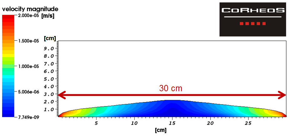 Rheometrische Charakterisierung und 2D-Simulationen der Fließ- und Füllversuche Erst eine Skalierung der verwendeten Regressionsparameter für die Fließgrenze und die Viskosität mit dem Faktor 0,125