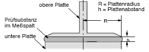 Grundlagen Rotationsrheometer mit Platte-Platte- und Platte-Kegel-Messgeometrie Platte-Platte-Messgeometrien (siehe Abb.