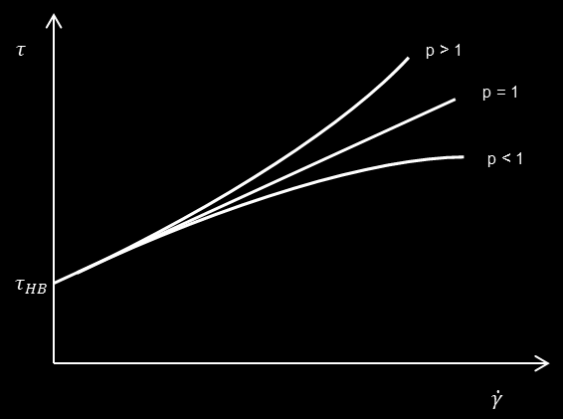 2 Einführung in die Rheologie komplexer Fluide 24 dünnendem Verhalten (p < 1), scherverdickendem Verhalten (p > 1) und einem Bingham Verhalten (p = 1) unterscheiden kann.