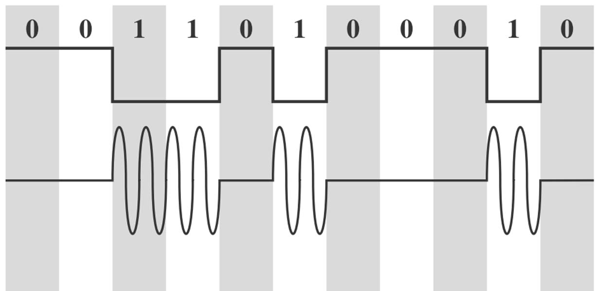 Amplitude Shift Keying (ASK) Formal: Signal s(t) für Carrier