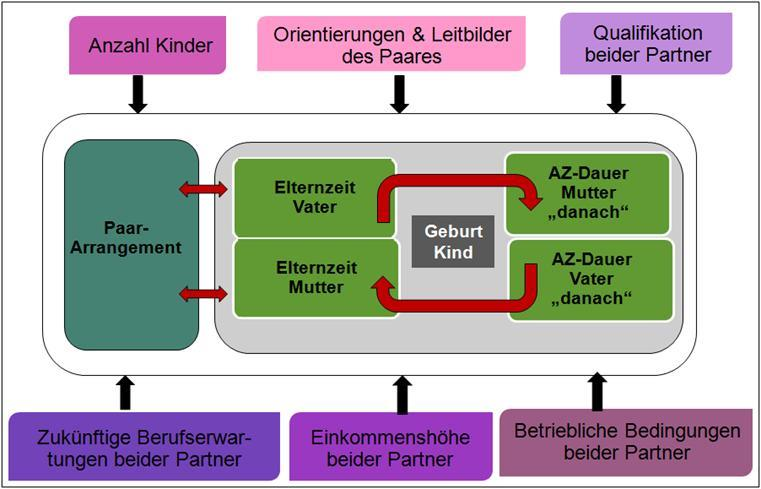 SowiTra-Studie Elterngeld-Väter Einflussfaktoren