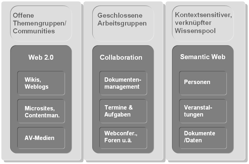 Kooperatives Wissensmanagement in Netzwerken Kooperation über die METORA-Plattform Web 3.