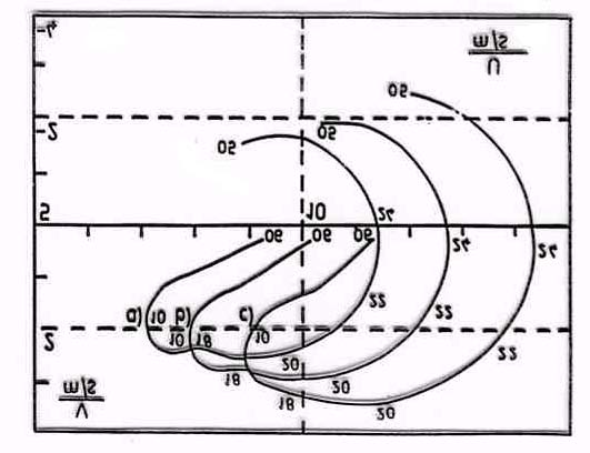 Wind als Grenzschichtphänomen 19 vorticity von D* = 2 10-5 s -1 zu, wobei der aktuelle Windvektor einen Betrag von 2Vg erreichen kann (s. Bild 5).