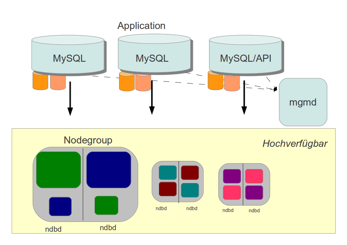MySQL Cluster: NDB Known HASE MySQL Cluster Shared Nothing Netzwerk Storage In Memory HA der Daten