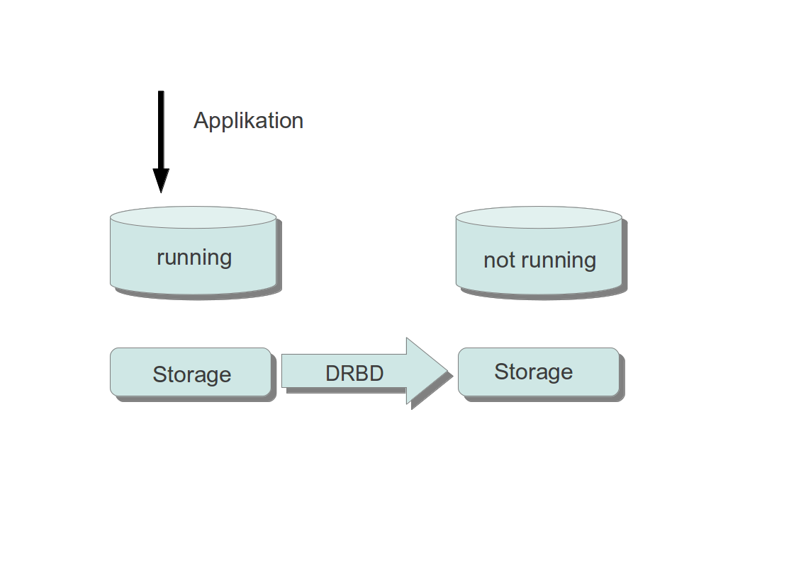 Shared Storage MySQL Cluster: NDB SAN Network-RAID0 Erkan Yanar