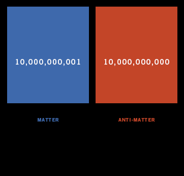 Die Entwicklung des Universums Antimaterie kann kein perfektes Spiegelbild der Materie sein Sonst gäbe es uns nicht, denn dann hätte sich die Materie und die Antimaterie fast vollständig gegenseitig