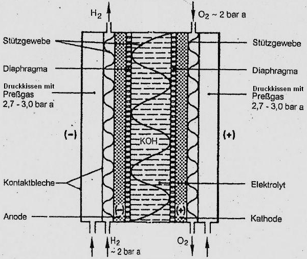 3. Die Matrix Zelle In der Matrix-Zelle ist der Elektrolyt in einer porösen, mit den Elektroden verbundenen Struktur fixiert und kann nicht zirkulieren.