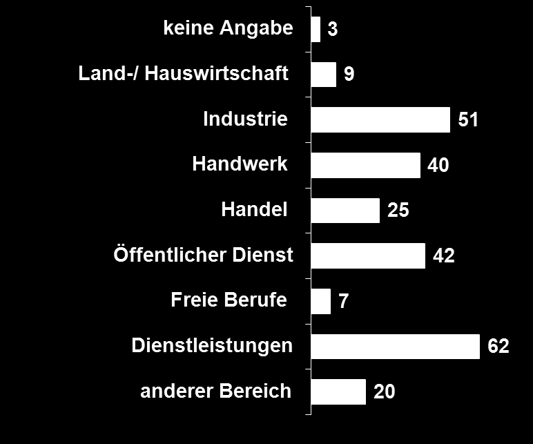 Stichprobe jeweils Anzahl befragter Betriebe Anzahl Beschäftigter