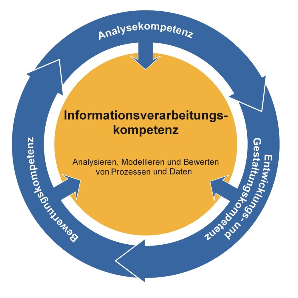 2 Entwicklung fachbezogener Kompetenzen Kompetenzmodell Im Fach Informatik des Fachgymnasiums wird besonders die Informationsverarbeitungskompetenz entwickelt.