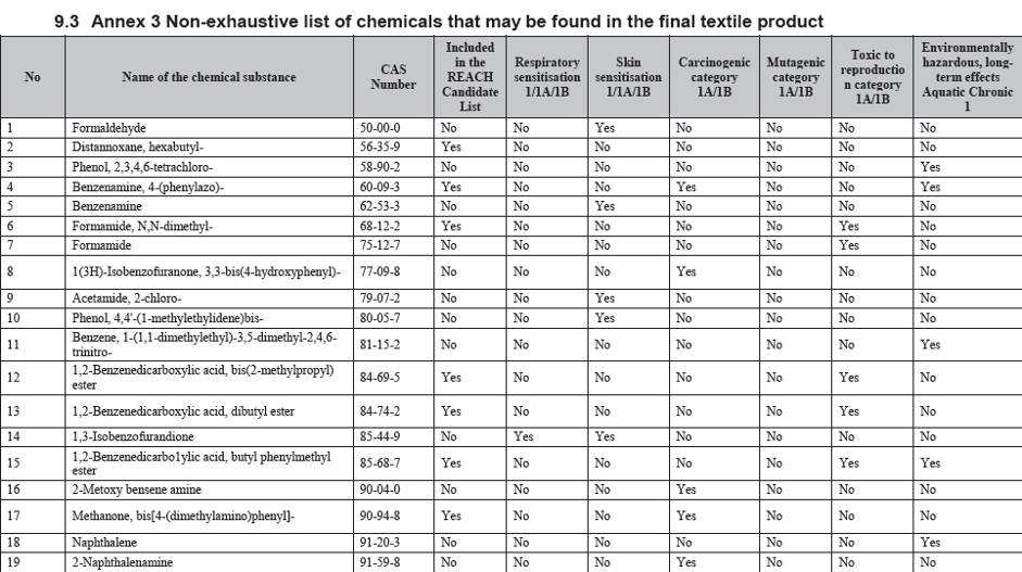 Detox: Diese 11 Chemikaliengruppen sind nur der Anfang.