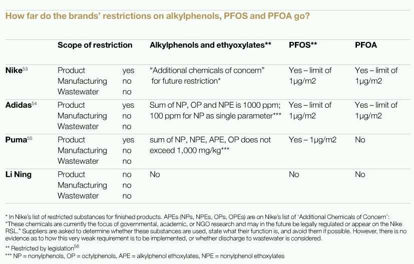 Fokus: 11 prioritäre Schadstoff-Gruppen 9 Alkylphenole Per- & Polyfluorierte Chemikalien (PFC) Phthalate Bromierte und chlorierte Flammschutzmittel Azo-Farbstoffe Organozinn- Verbindungen