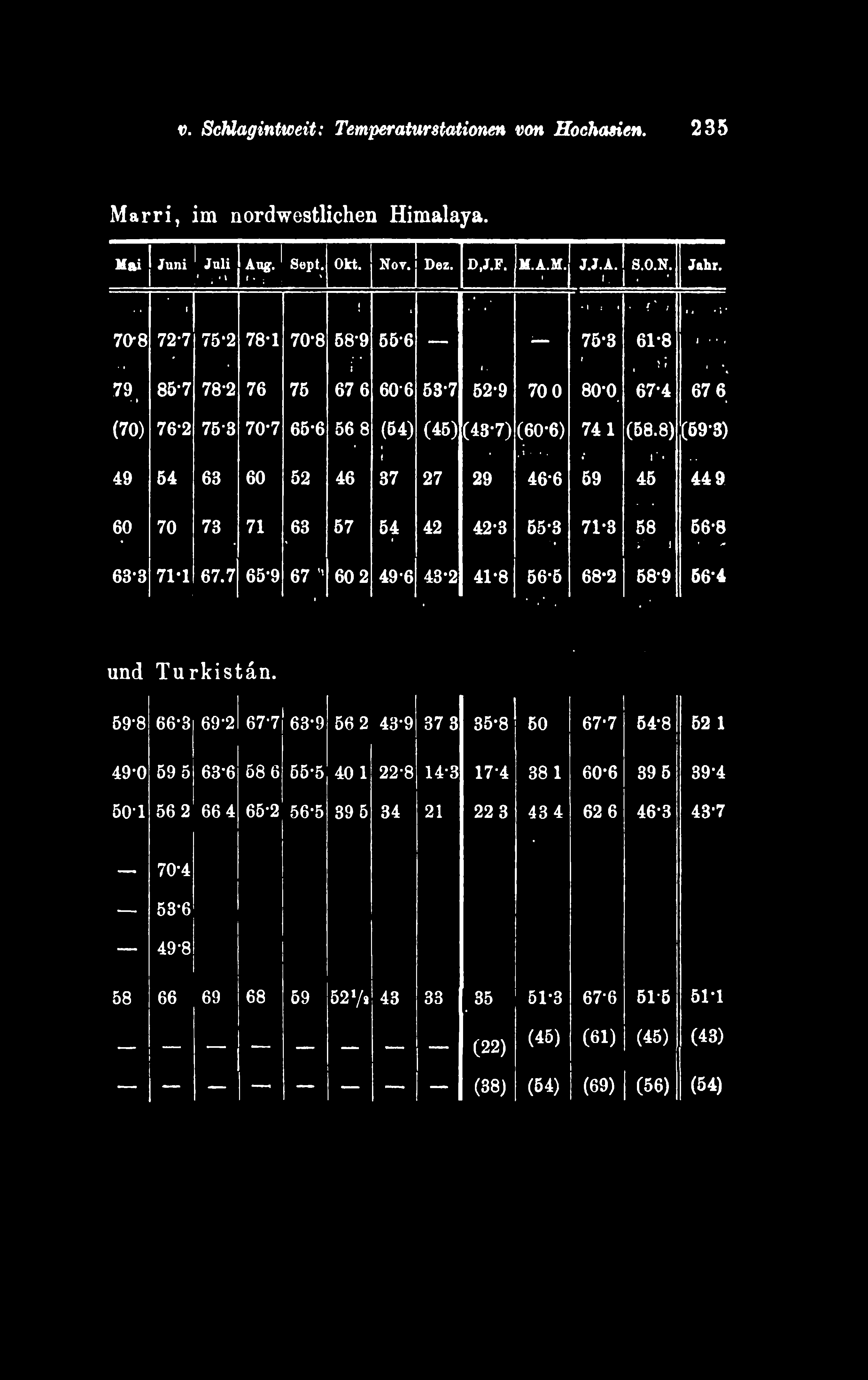v. Schlagintweit: Temperaturstationen von Hochasien. 235 M a r r i, i m n o r d w e s t l i c h e n H i m a l a y a. M ai J u n i 1J u li 1*.: *» Aug. «Pi ^ S ept. 1' 1 1 1 Okt. N o t. Dez. 1D *». M.A.M. 1 4 % i.