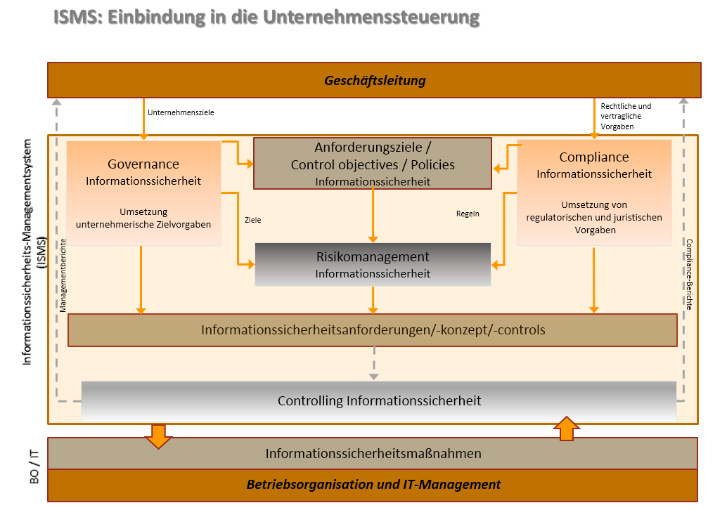 Implementierungsleitfaden ISO/IEC 27001:2013 Erklärung eines ISMS in der Einleitung Governance-Sicht: IT-Ziele und Informationssicherheitsziele, die aus den übergeordneten Unternehmenszielen