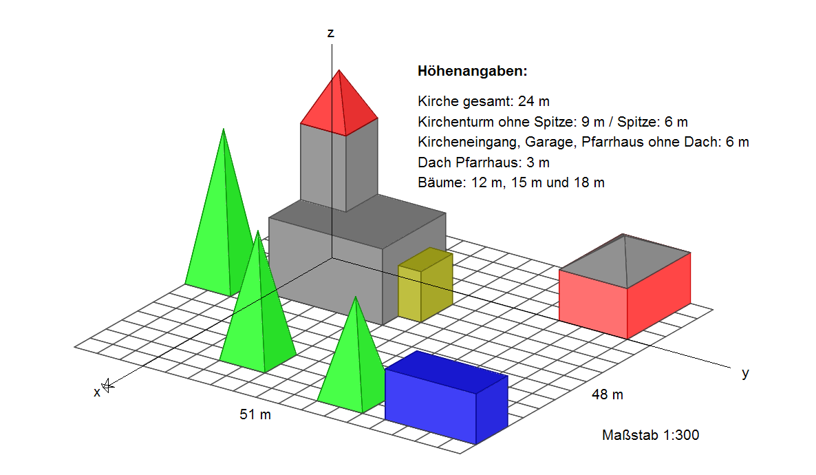 6 Dynamische Geometrie-Software als Fördermittel Sonntag Morgen am Kirchenplatz Das folgende Bild zeigt einen Kirchenplatz mit Kirche, Pfarrhaus (rot mit grauem Dach), Garage (blau) und drei