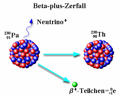 AG: Der Atomkern Betastrahlung β-strahlung besteht aus Elektronen (e - ) oder Positronen (e + ) Beta-plus-Zerfall